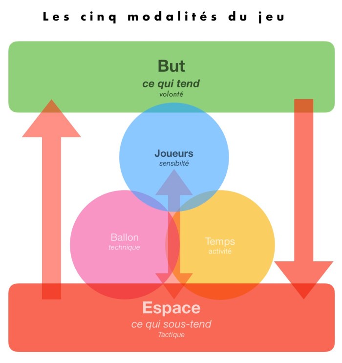 les 5 modalités du jeu